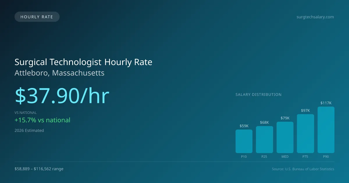 Surgical Technologist Hourly Rate in Attleboro, MA — 2026 est., based on 2025 BLS