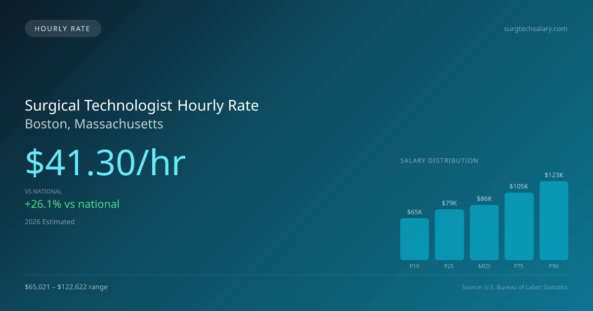 Surgical Technologist Hourly Rate in Boston, MA — 2026 est., based on 2025 BLS