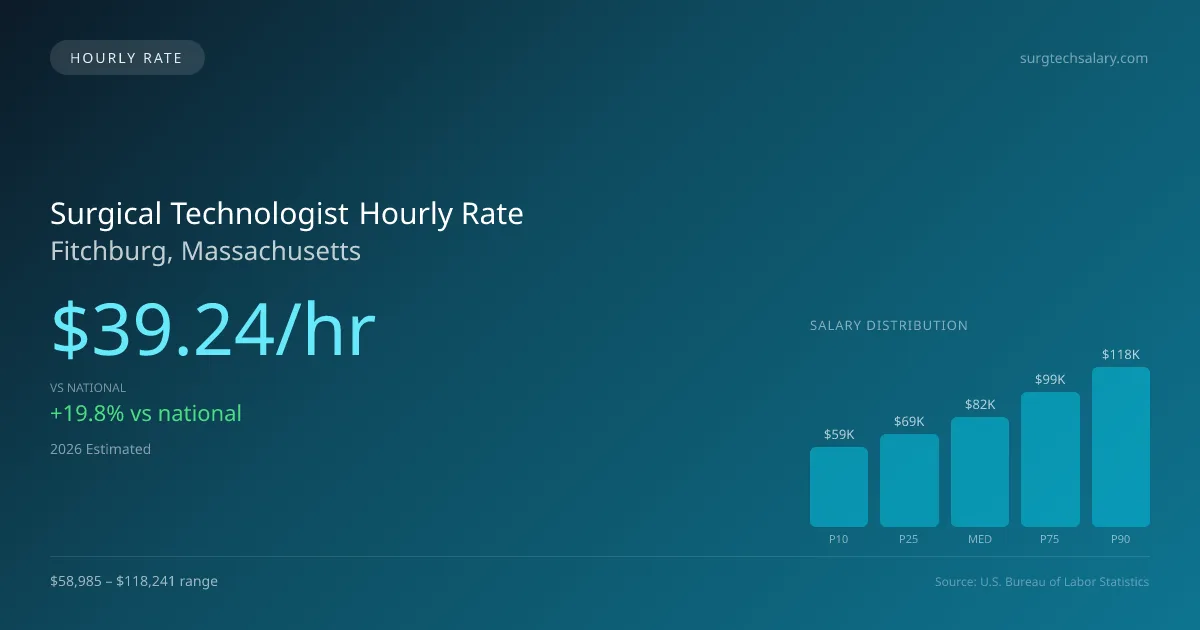 Surgical Technologist Hourly Rate in Fitchburg, MA — 2026 est., based on 2025 BLS