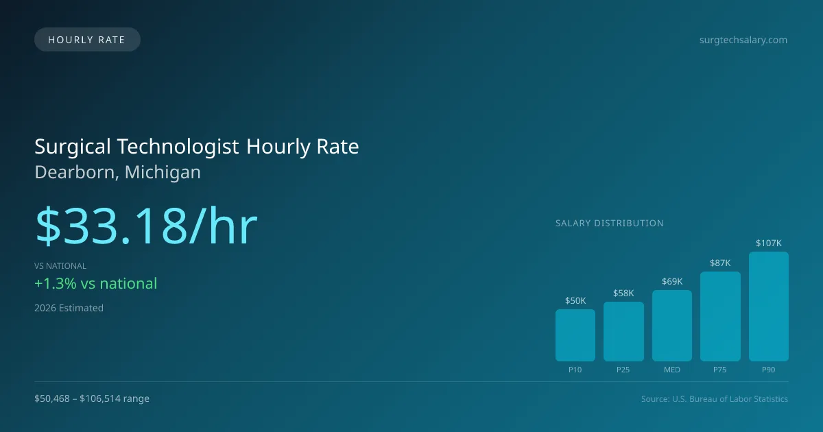 Surgical Technologist Hourly Rate in Dearborn, MI — 2026 est., based on 2025 BLS