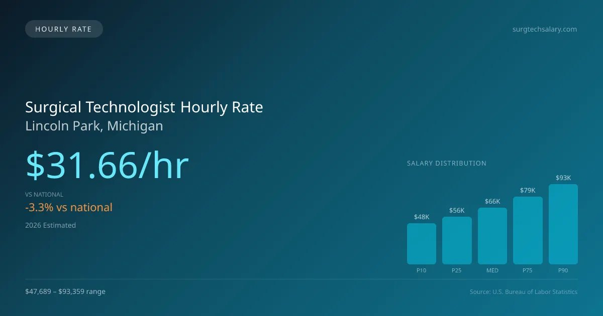 Surgical Technologist Hourly Rate in Lincoln Park, MI — 2026 est., based on 2025 BLS
