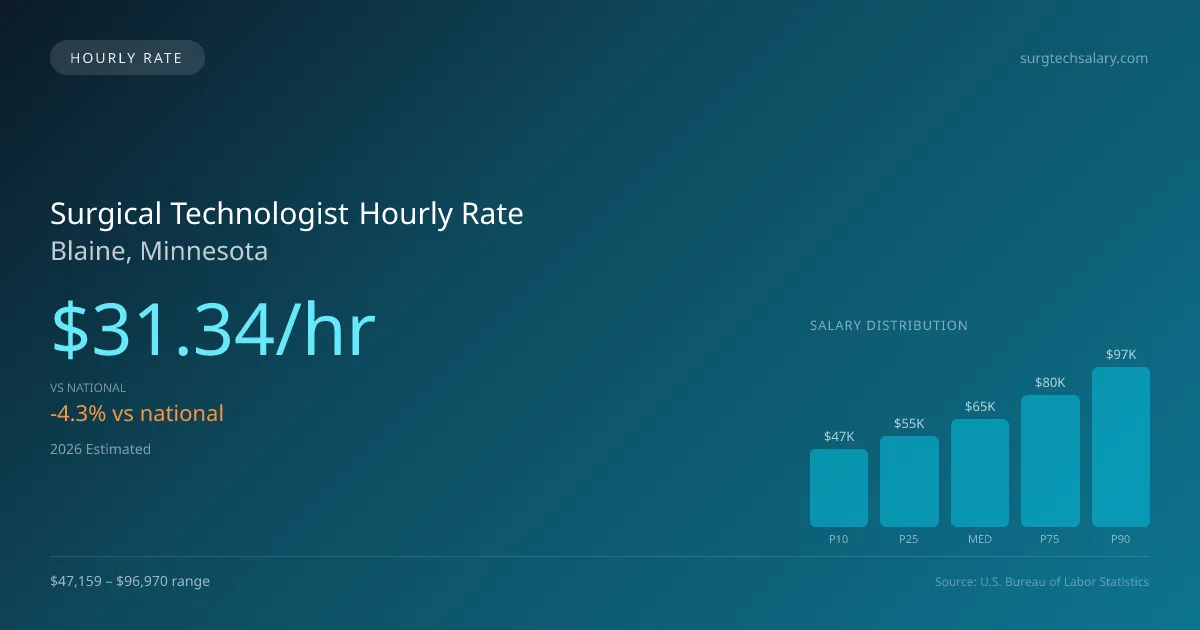 Surgical Technologist Hourly Rate in Blaine, MN — 2026 est., based on 2025 BLS