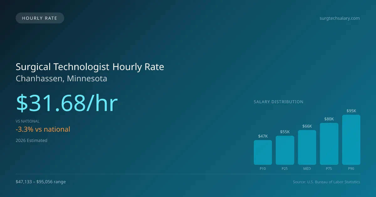 Surgical Technologist Hourly Rate in Chanhassen, MN — 2026 est., based on 2025 BLS