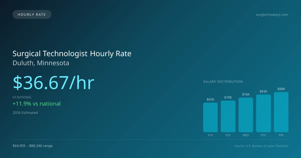 Surgical Technologist Hourly Rate in Duluth, MN — 2026 est., based on 2025 BLS
