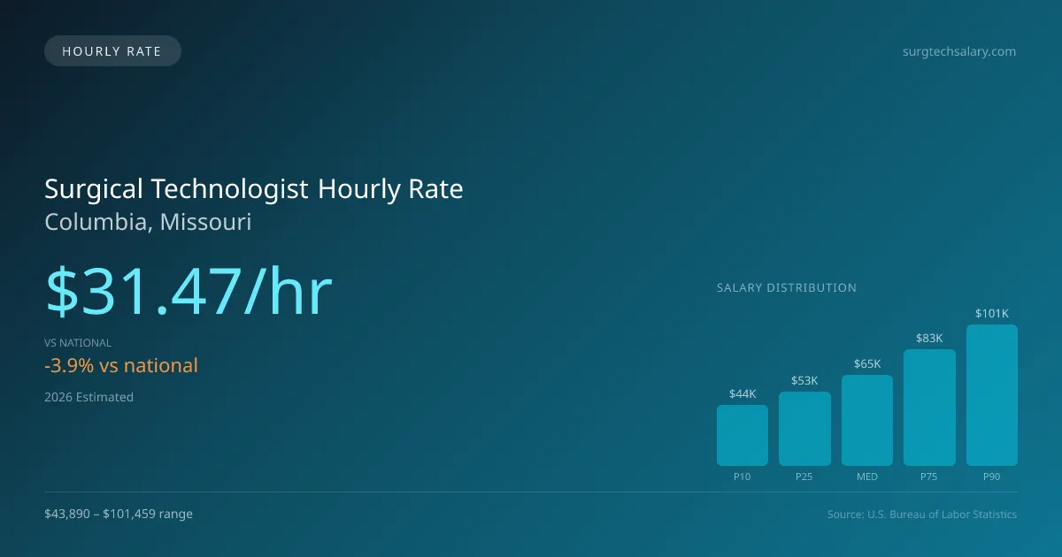 Surgical Technologist Hourly Rate in Columbia, MO — 2026 est., based on 2025 BLS