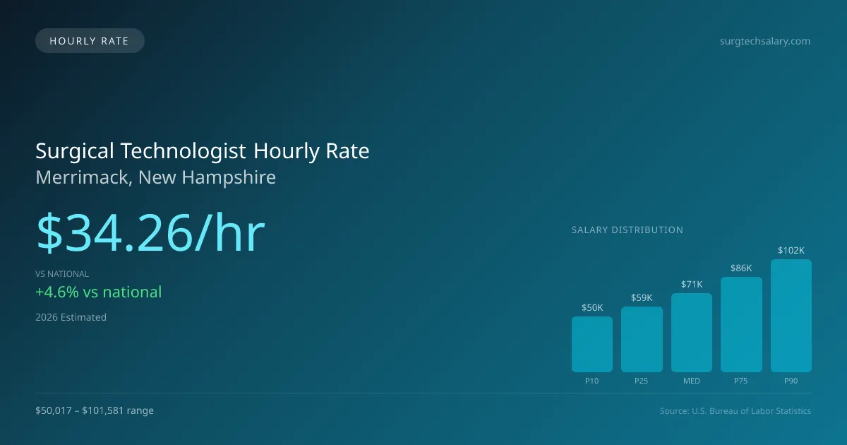 Surgical Technologist Hourly Rate in Merrimack, NH — 2026 est., based on 2025 BLS