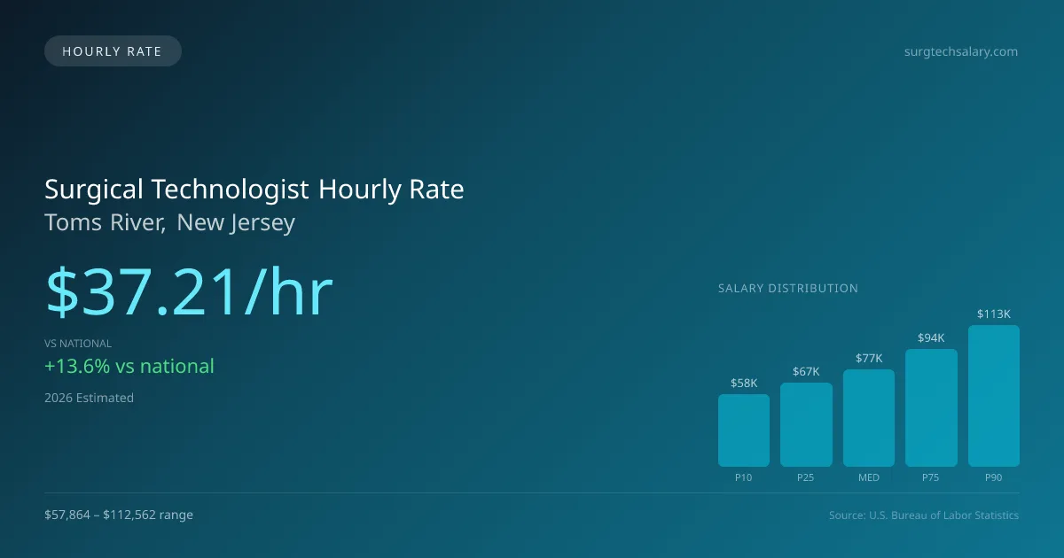 Surgical Technologist Hourly Rate in Toms River, NJ — 2026 est., based on 2025 BLS