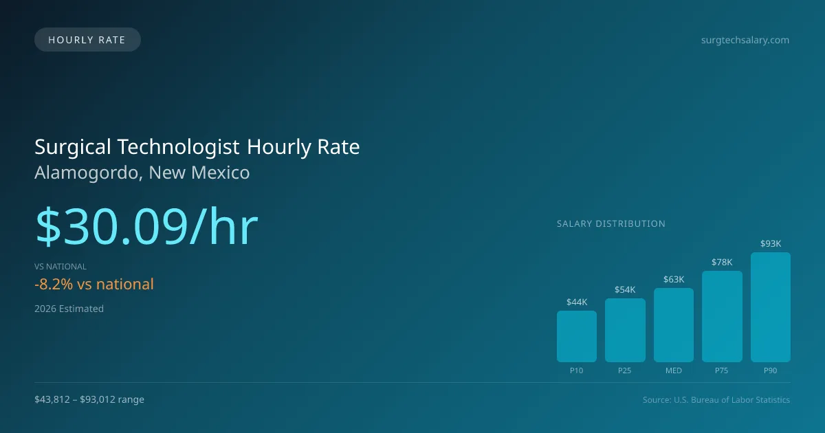 Surgical Technologist Hourly Rate in Alamogordo, NM — 2026 est., based on 2025 BLS