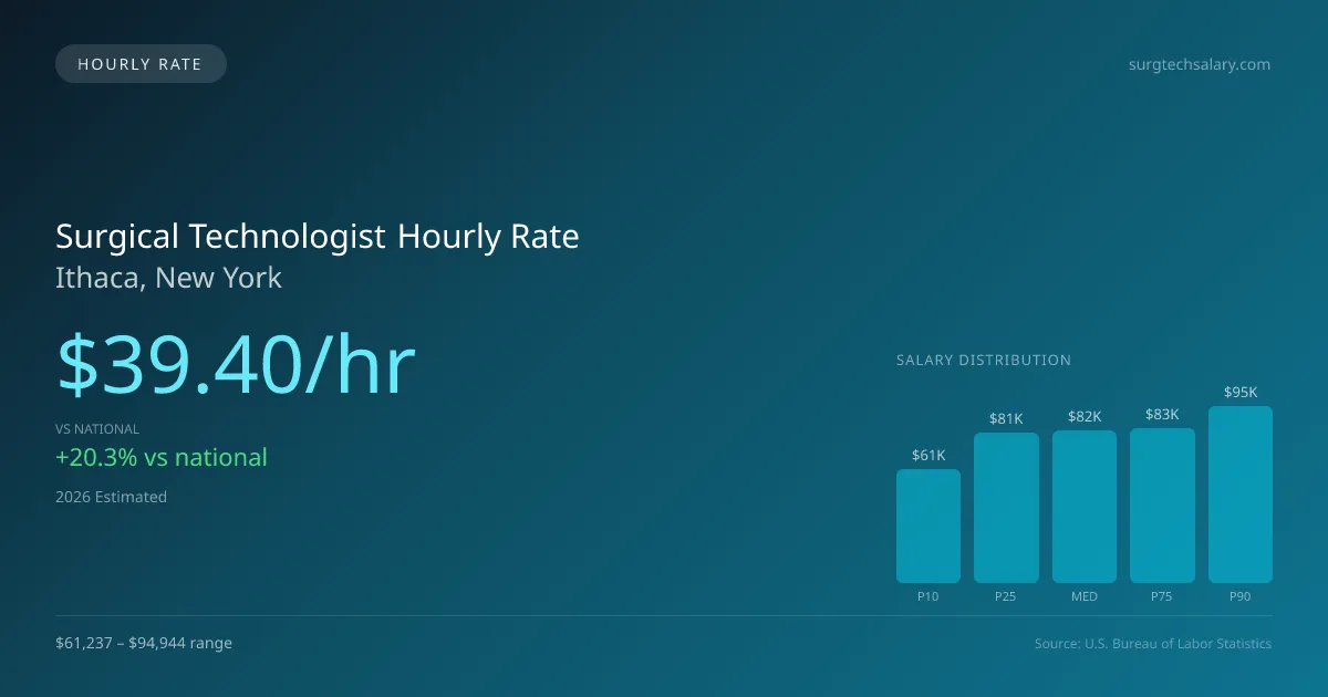 Surgical Technologist Hourly Rate in Ithaca, NY — 2026 est., based on 2025 BLS
