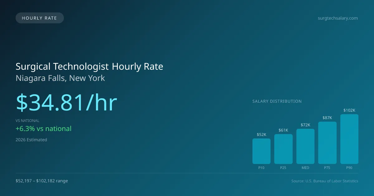 Surgical Technologist Hourly Rate in Niagara Falls, NY — 2026 est., based on 2025 BLS