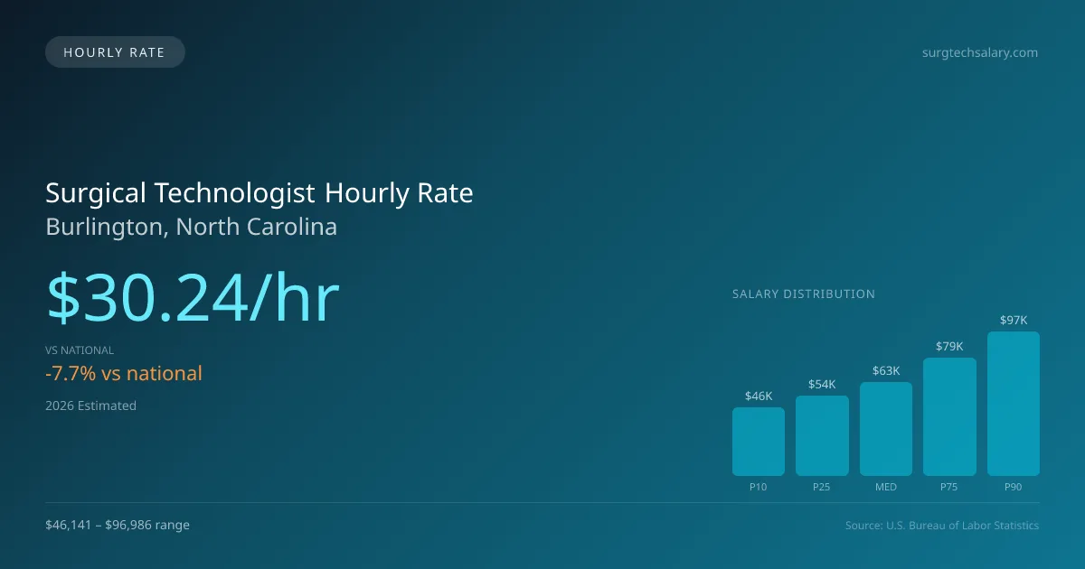 Surgical Technologist Hourly Rate in Burlington, NC — 2026 est., based on 2025 BLS