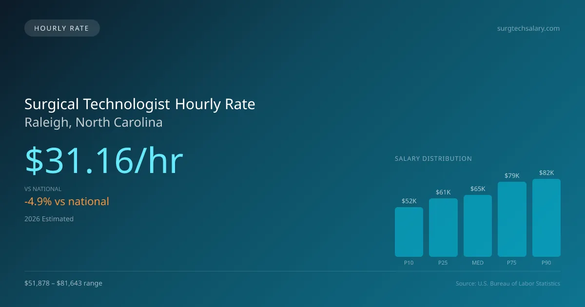 Surgical Technologist Hourly Rate in Raleigh, NC — 2026 est., based on 2025 BLS