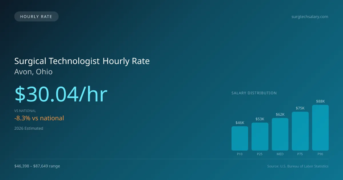 Surgical Technologist Hourly Rate in Avon, OH — 2026 est., based on 2025 BLS