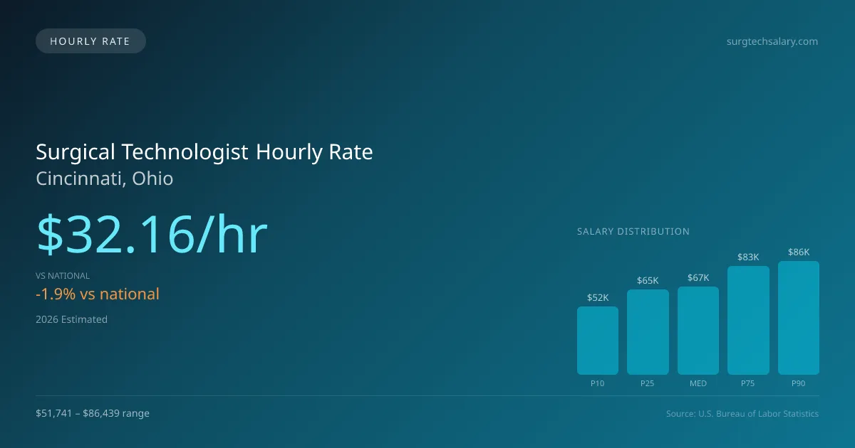 Surgical Technologist Hourly Rate in Cincinnati, OH — 2026 est., based on 2025 BLS