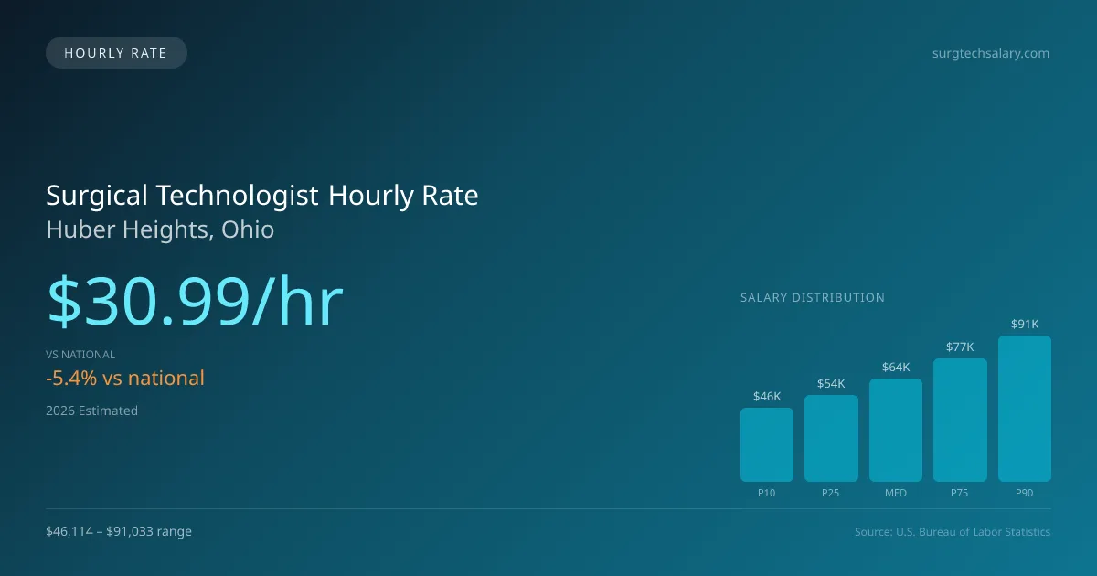 Surgical Technologist Hourly Rate in Huber Heights, OH — 2026 est., based on 2025 BLS