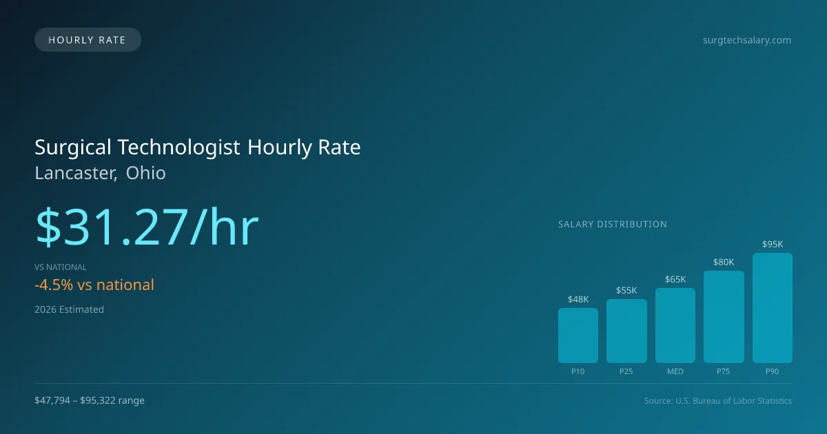 Surgical Technologist Hourly Rate in Lancaster, OH — 2026 est., based on 2025 BLS