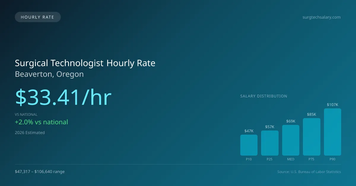 Surgical Technologist Hourly Rate in Beaverton, OR — 2026 est., based on 2025 BLS