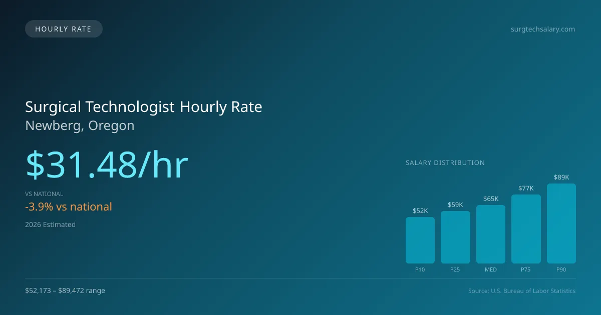 Surgical Technologist Hourly Rate in Newberg, OR — 2026 est., based on 2025 BLS