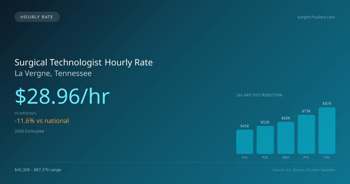 Surgical Technologist Hourly Rate in La Vergne, TN — 2026 est., based on 2025 BLS