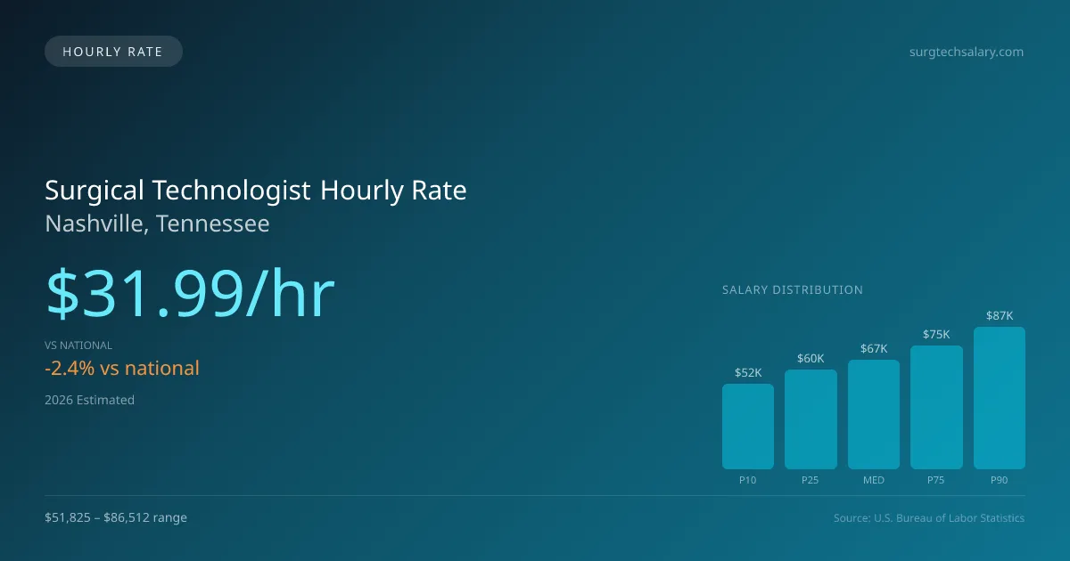 Surgical Technologist Hourly Rate in Nashville, TN — 2026 est., based on 2025 BLS