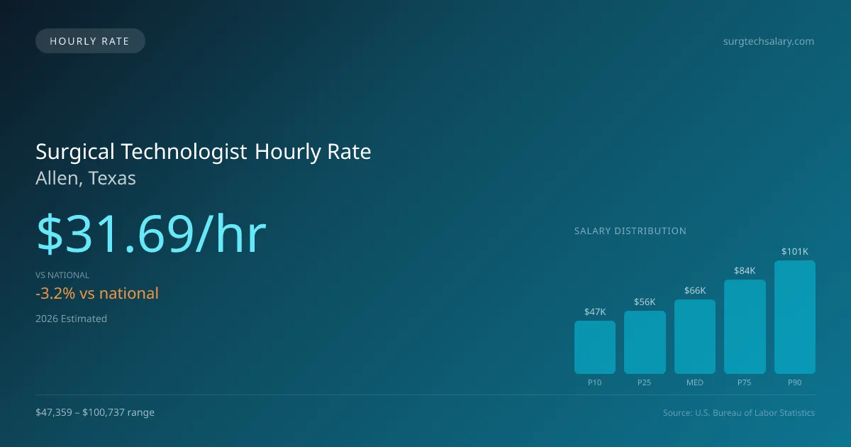 Surgical Technologist Hourly Rate in Allen, TX — 2026 est., based on 2025 BLS
