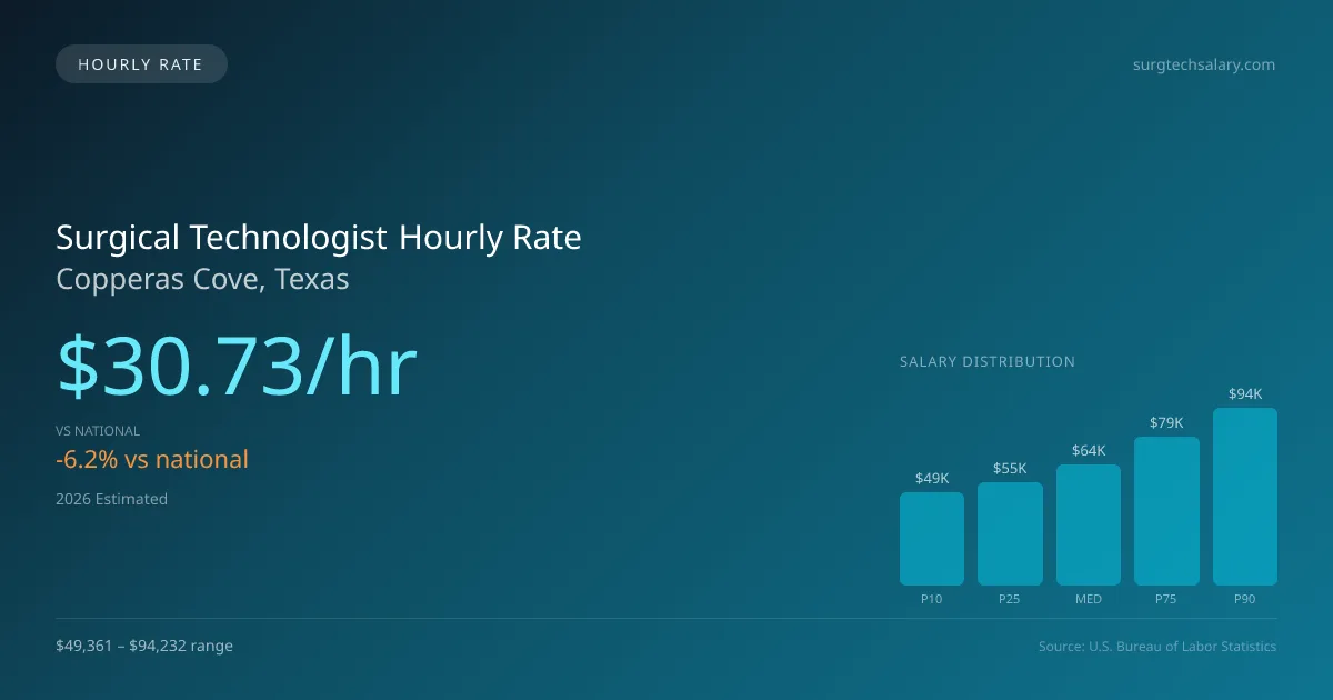 Surgical Technologist Hourly Rate in Copperas Cove, TX — 2026 est., based on 2025 BLS
