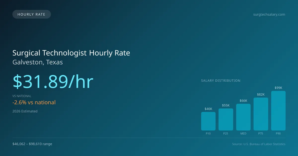 Surgical Technologist Hourly Rate in Galveston, TX — 2026 est., based on 2025 BLS