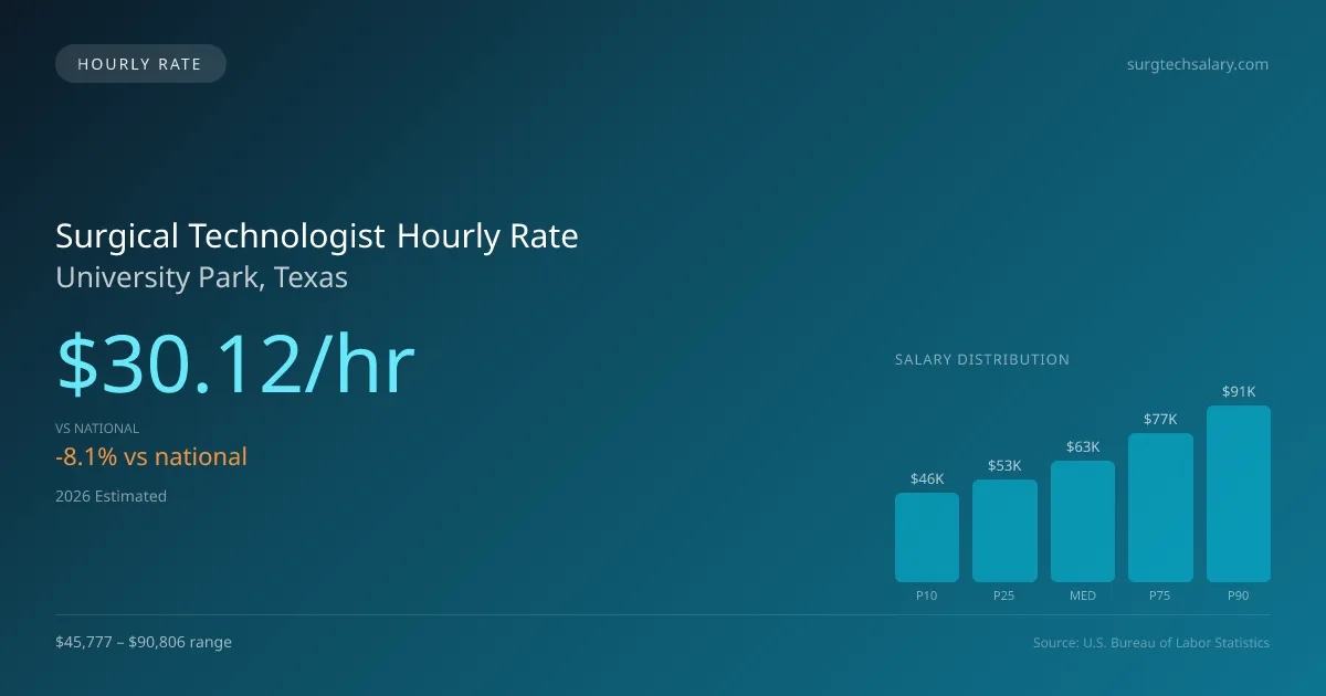 Surgical Technologist Hourly Rate in University Park, TX — 2026 est., based on 2025 BLS