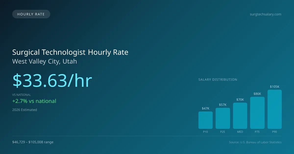 Surgical Technologist Hourly Rate in West Valley City, UT — 2026 est., based on 2025 BLS
