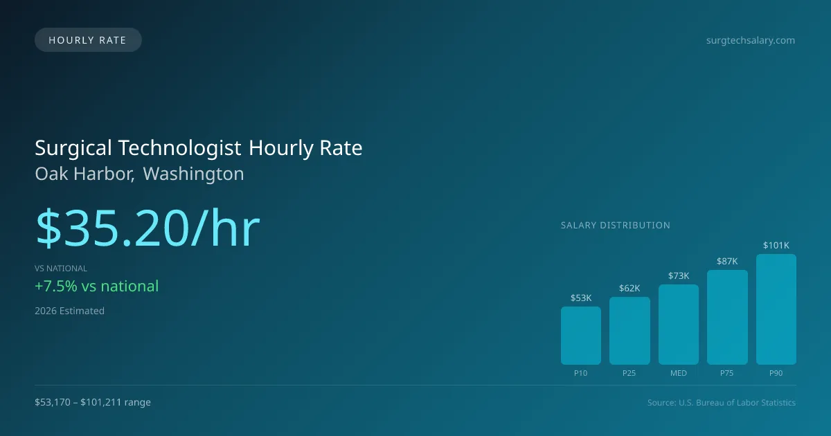 Surgical Technologist Hourly Rate in Oak Harbor, WA — 2026 est., based on 2025 BLS