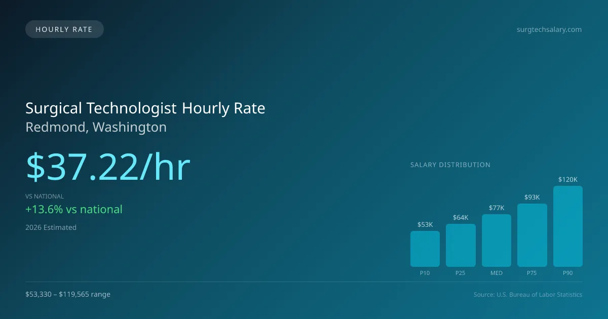 Surgical Technologist Hourly Rate in Redmond, WA — 2026 est., based on 2025 BLS
