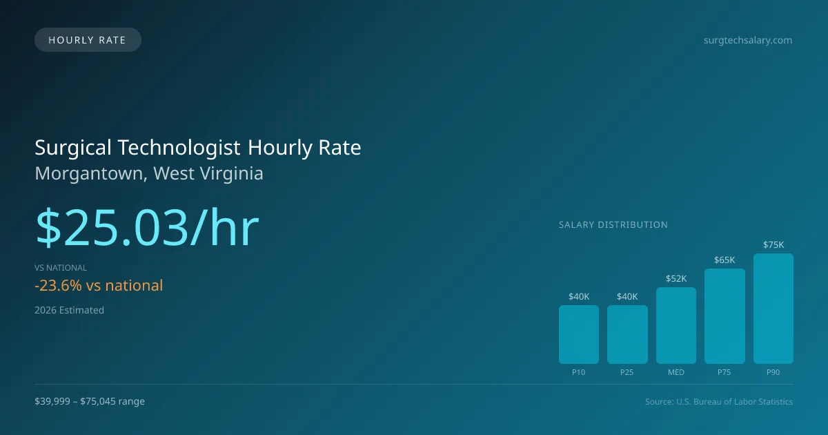 Surgical Technologist Hourly Rate in Morgantown, WV — 2026 est., based on 2025 BLS