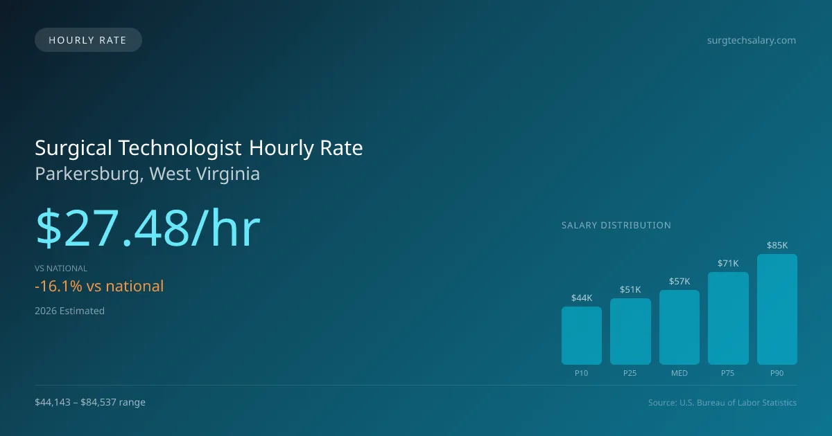 Surgical Technologist Hourly Rate in Parkersburg, WV — 2026 est., based on 2025 BLS