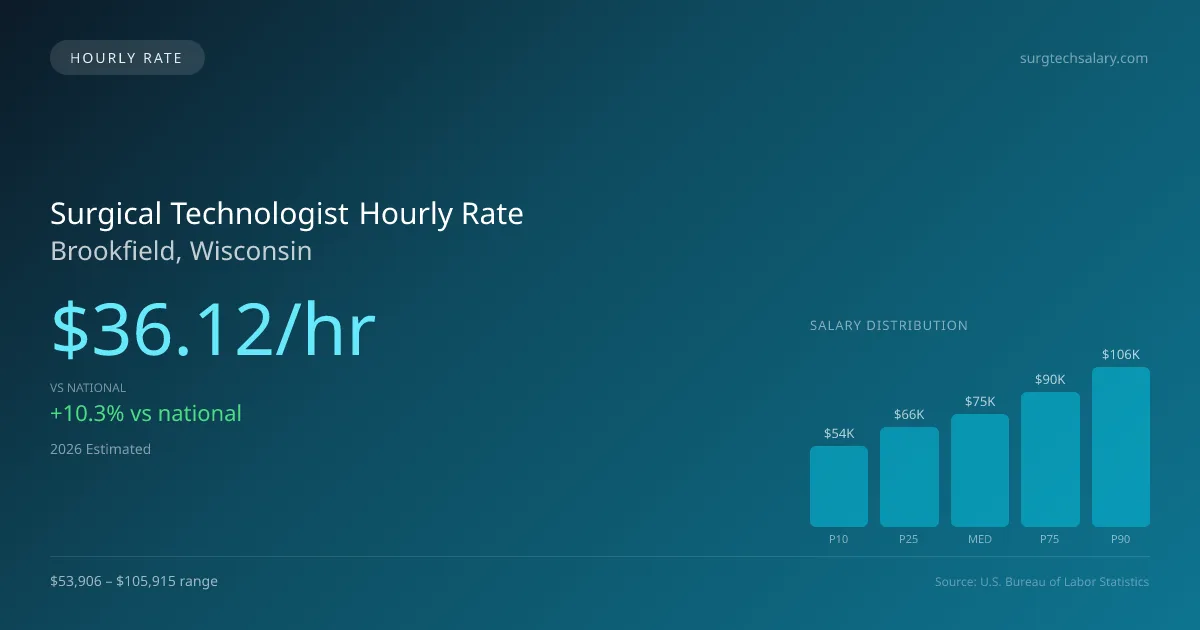 Surgical Technologist Hourly Rate in Brookfield, WI — 2026 est., based on 2025 BLS