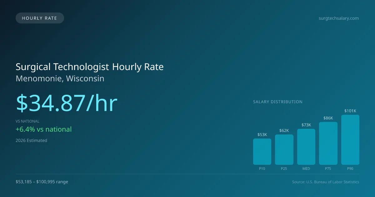 Surgical Technologist Hourly Rate in Menomonie, WI — 2026 est., based on 2025 BLS