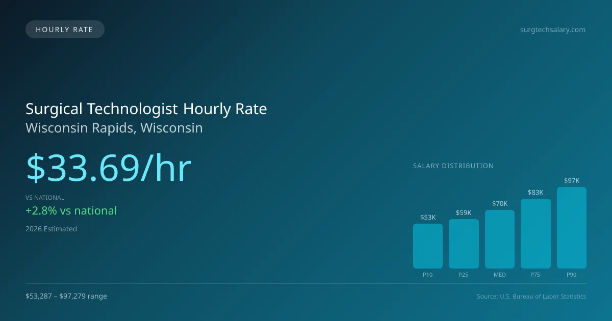 Surgical Technologist Hourly Rate in Wisconsin Rapids, WI — 2026 est., based on 2025 BLS