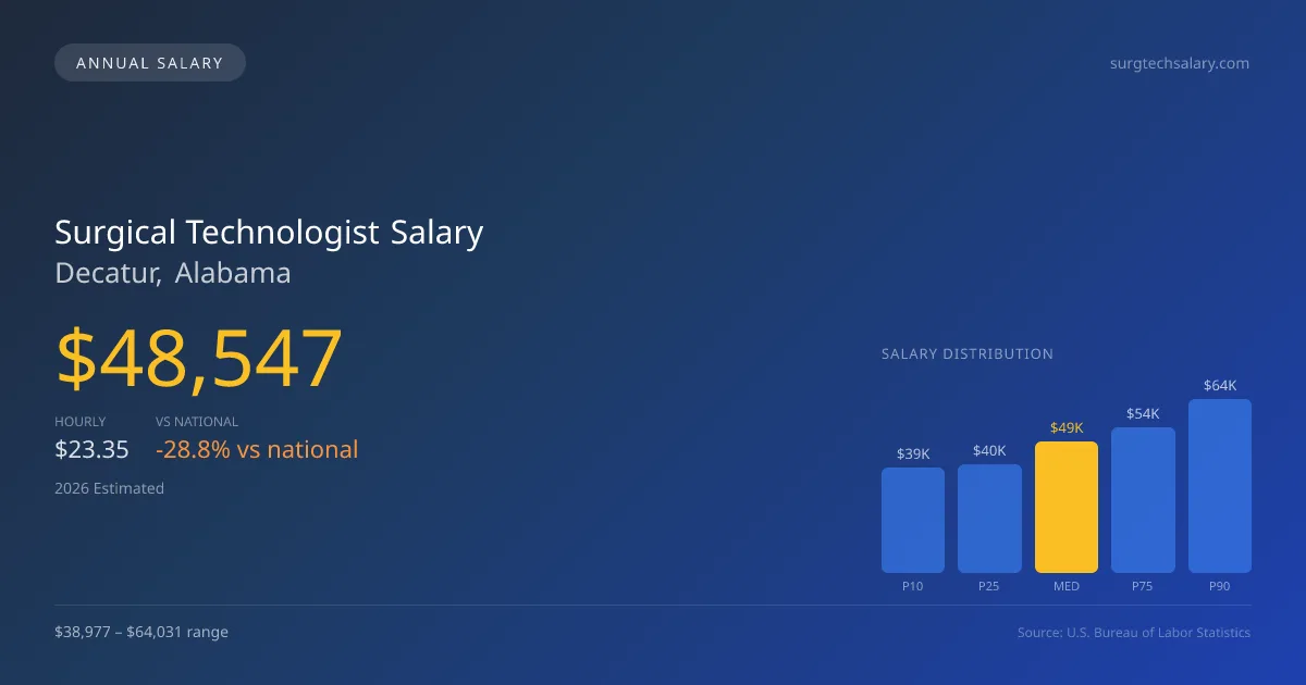 Surgical Technologist Salary in Decatur, AL — 2026 est., based on 2025 BLS