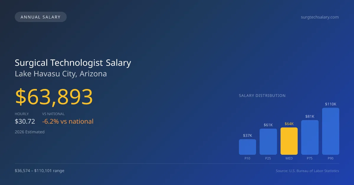 Surgical Technologist Salary in Lake Havasu City, AZ — 2026 est., based on 2025 BLS