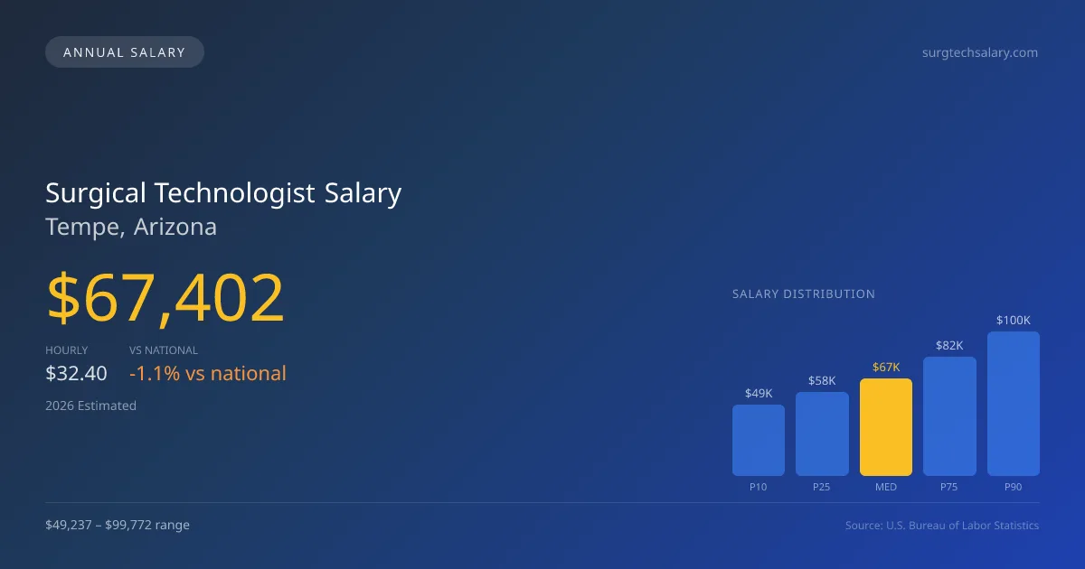 Surgical Technologist Salary in Tempe, AZ — 2026 est., based on 2025 BLS