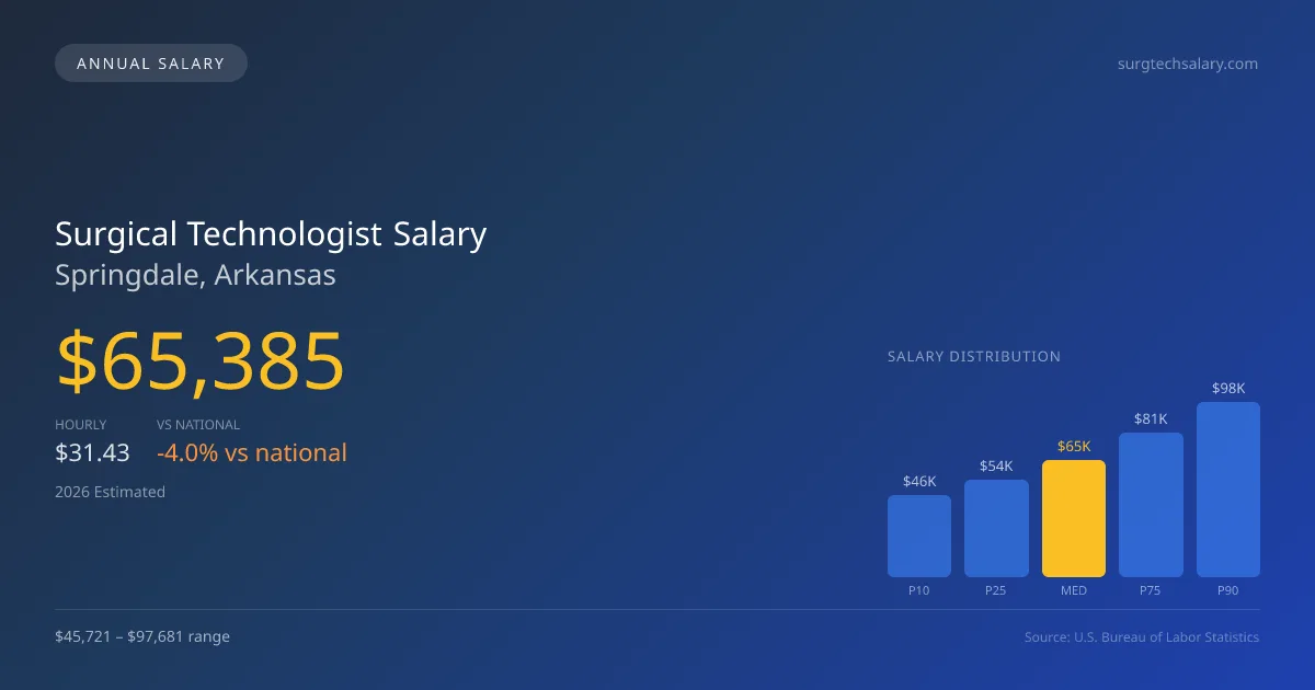 Surgical Technologist Salary in Springdale, AR — 2026 est., based on 2025 BLS