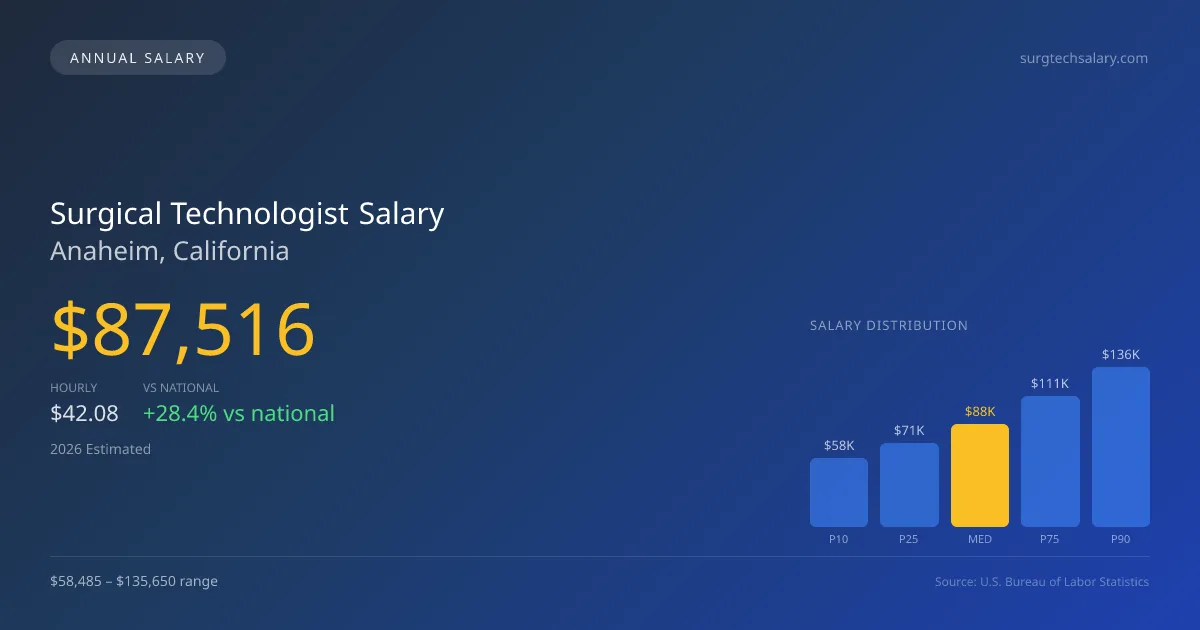 Surgical Technologist Salary in Anaheim, CA — 2026 est., based on 2025 BLS