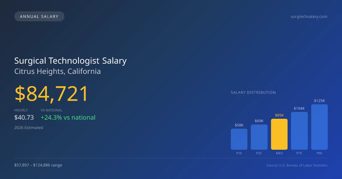 Surgical Technologist Salary in Citrus Heights, CA — 2026 est., based on 2025 BLS