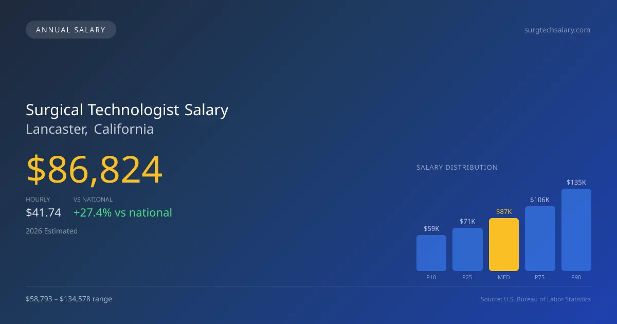 Surgical Technologist Salary in Lancaster, CA — 2026 est., based on 2025 BLS