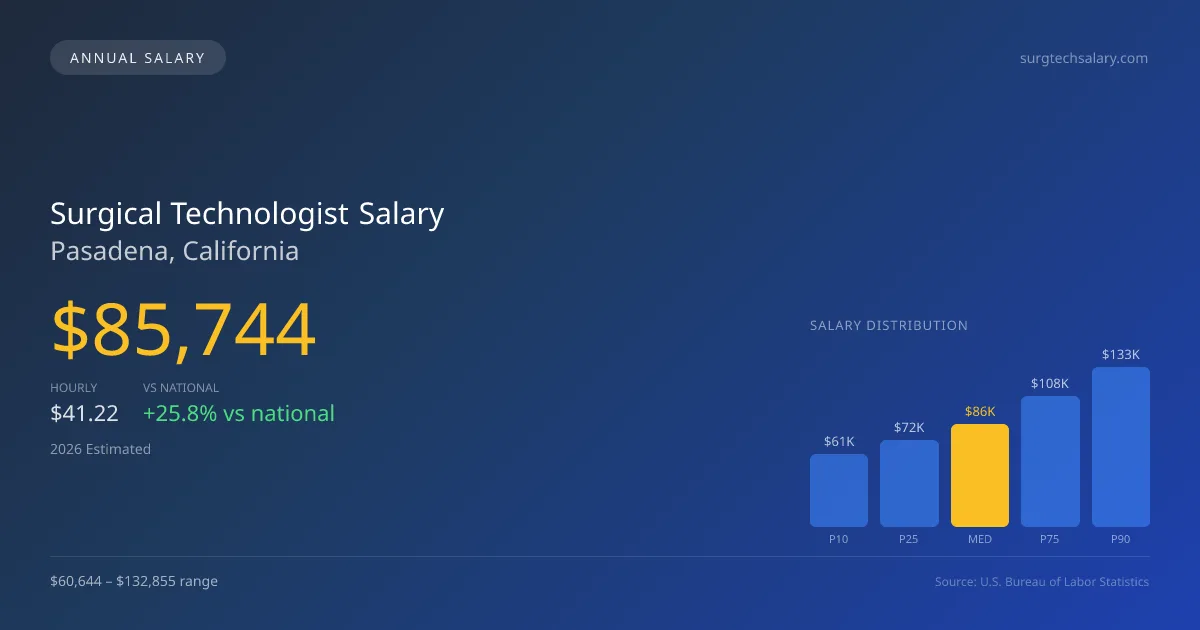 Surgical Technologist Salary in Pasadena, CA — 2026 est., based on 2025 BLS