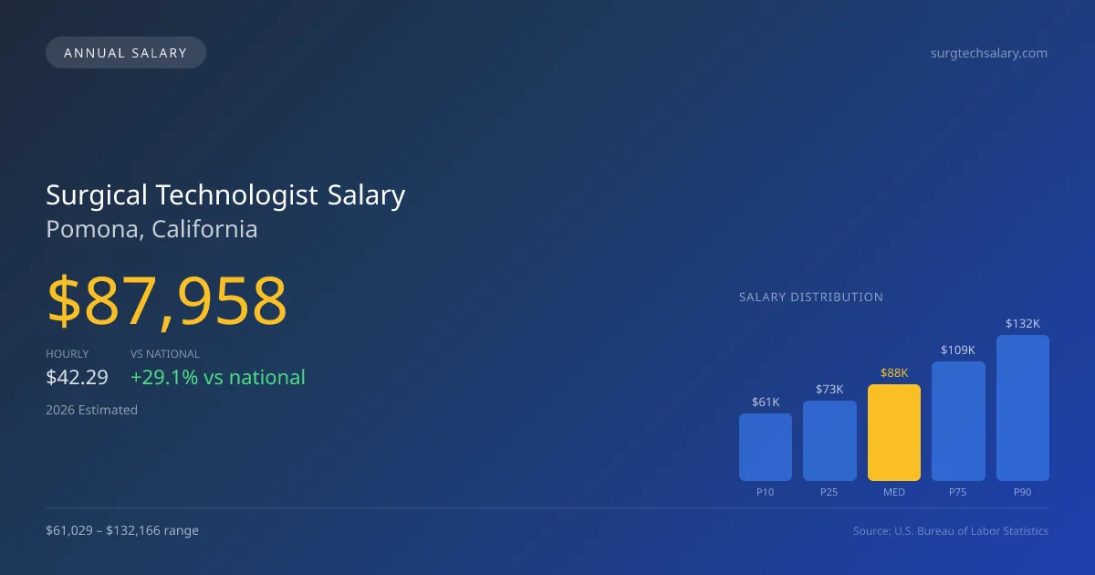 Surgical Technologist Salary in Pomona, CA — 2026 est., based on 2025 BLS