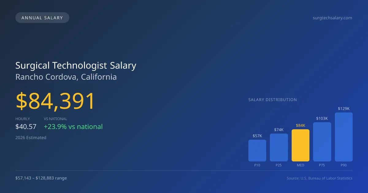 Surgical Technologist Salary in Rancho Cordova, CA — 2026 est., based on 2025 BLS