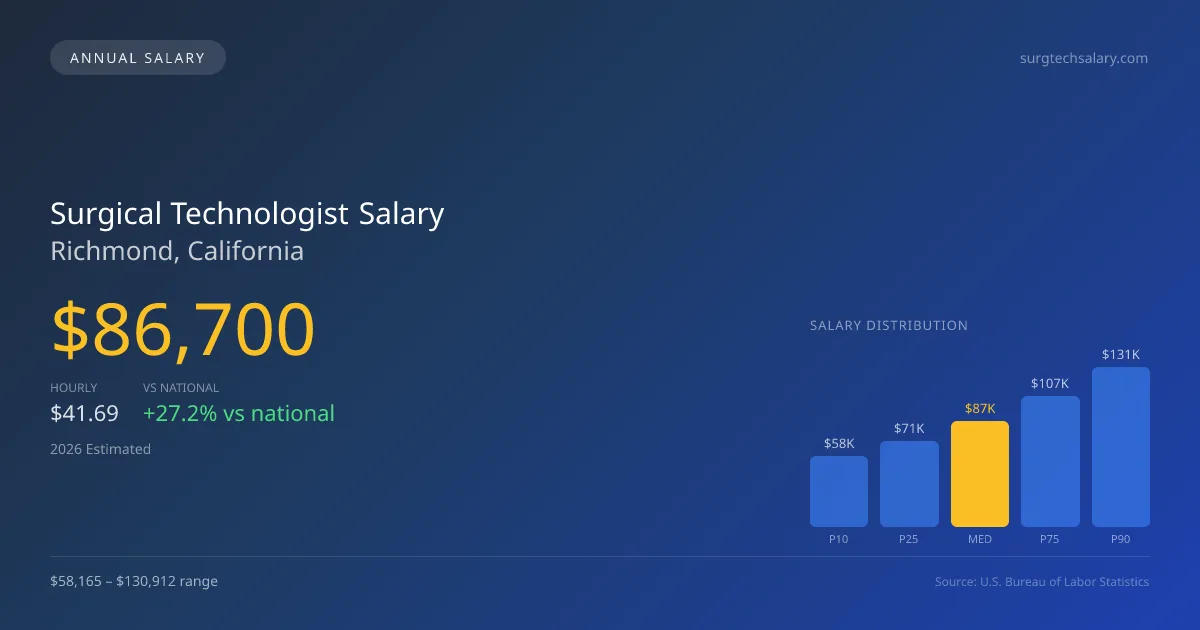 Surgical Technologist Salary in Richmond, CA — 2026 est., based on 2025 BLS