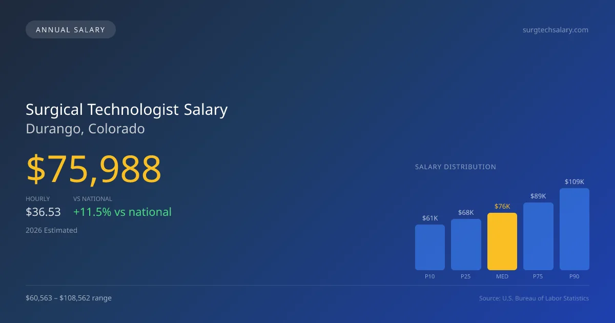 Surgical Technologist Salary in Durango, CO — 2026 est., based on 2025 BLS