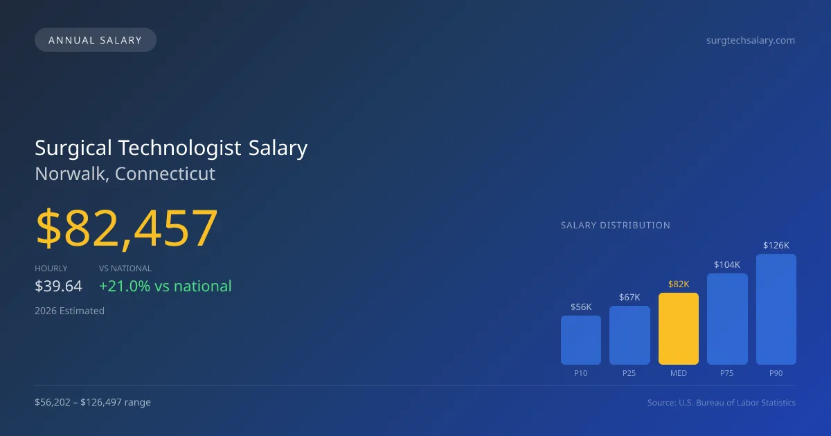 Surgical Technologist Salary in Norwalk, CT — 2026 est., based on 2025 BLS