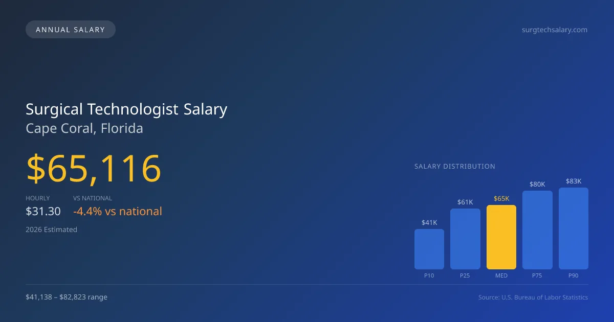 Surgical Technologist Salary in Cape Coral, FL — 2026 est., based on 2025 BLS
